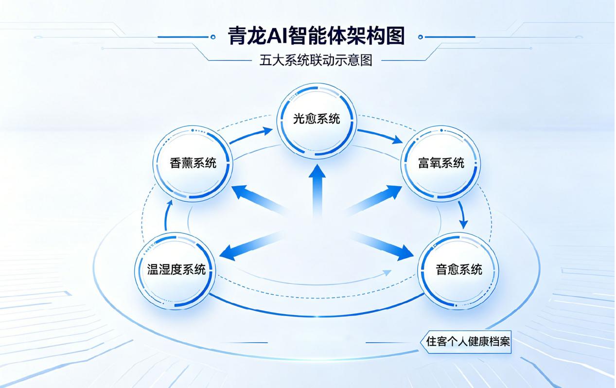 青龙AI个性化睡眠方案