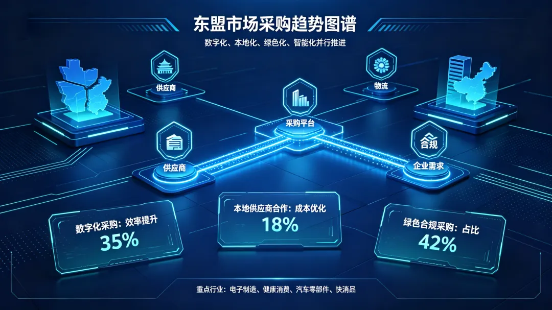 东盟市场采购趋势